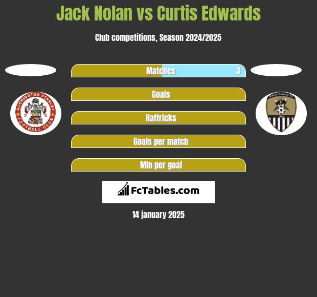 Jack Nolan vs Curtis Edwards h2h player stats