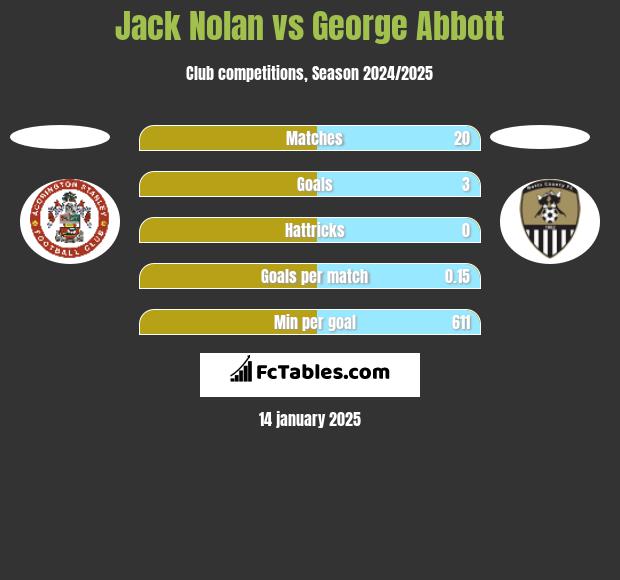 Jack Nolan vs George Abbott h2h player stats