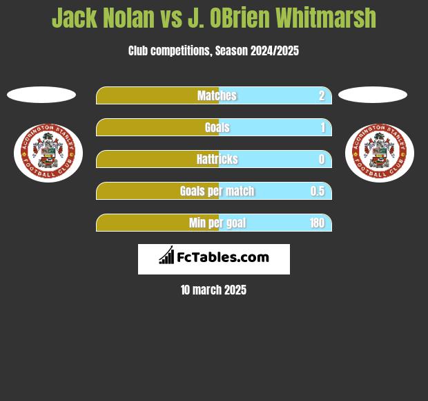 Jack Nolan vs J. OBrien Whitmarsh h2h player stats