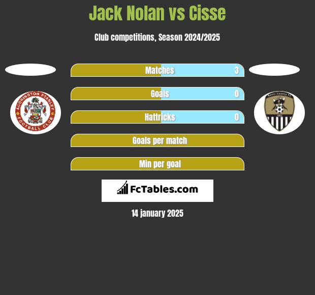 Jack Nolan vs Cisse h2h player stats