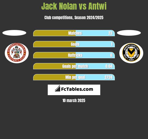 Jack Nolan vs Antwi h2h player stats