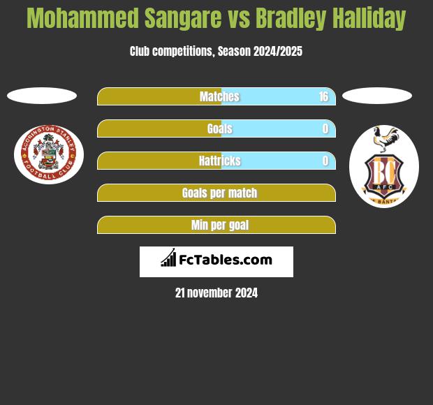 Mohammed Sangare vs Bradley Halliday h2h player stats