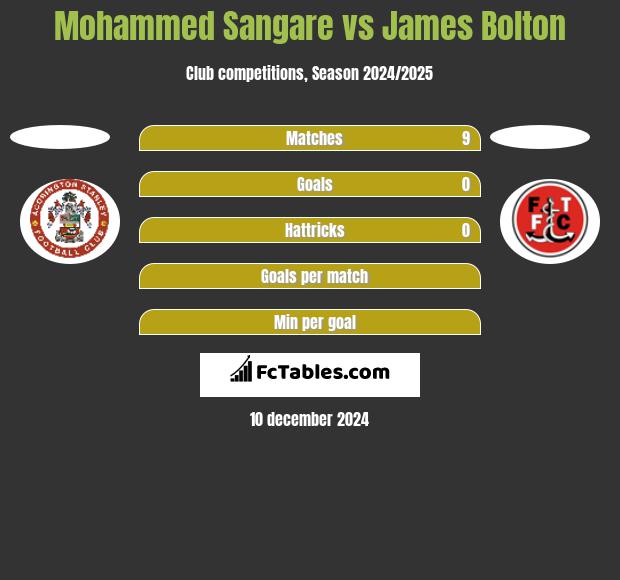 Mohammed Sangare vs James Bolton h2h player stats