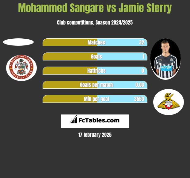 Mohammed Sangare vs Jamie Sterry h2h player stats