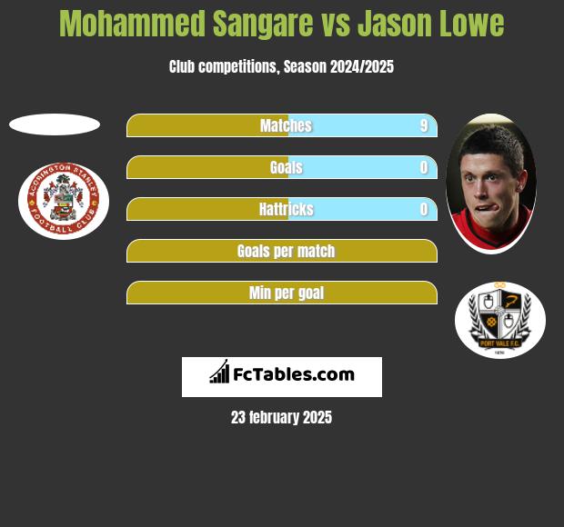 Mohammed Sangare vs Jason Lowe h2h player stats