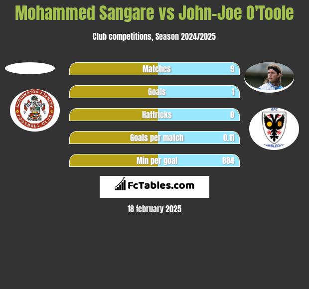 Mohammed Sangare vs John-Joe O'Toole h2h player stats