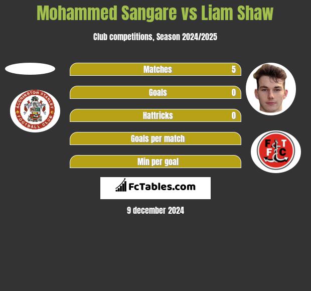 Mohammed Sangare vs Liam Shaw h2h player stats