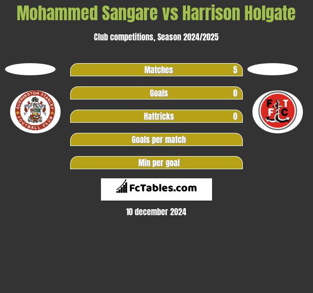 Mohammed Sangare vs Harrison Holgate h2h player stats