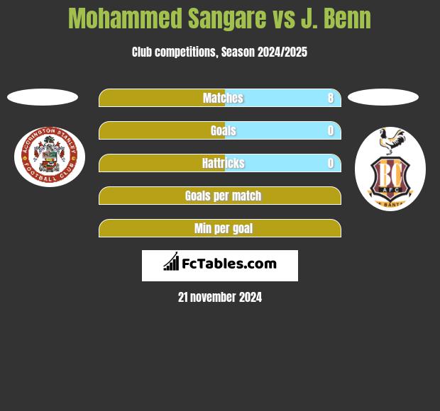 Mohammed Sangare vs J. Benn h2h player stats