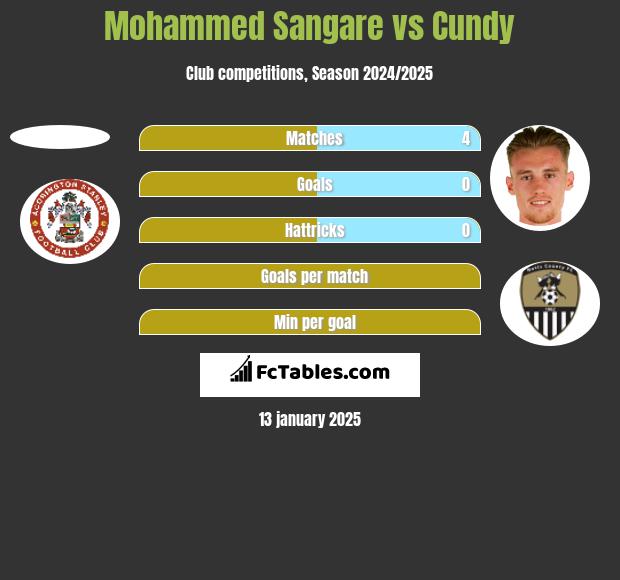 Mohammed Sangare vs Cundy h2h player stats