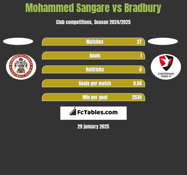 Mohammed Sangare vs Bradbury h2h player stats