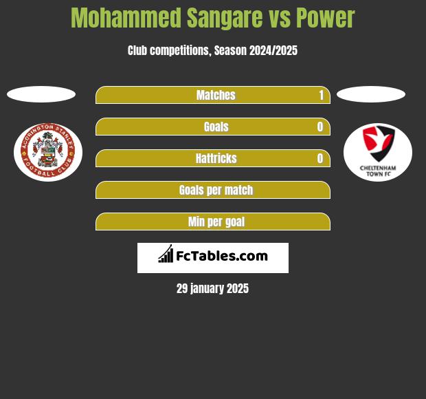 Mohammed Sangare vs Power h2h player stats