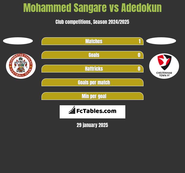 Mohammed Sangare vs Adedokun h2h player stats