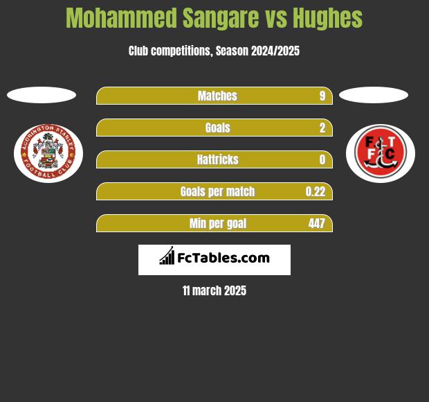 Mohammed Sangare vs Hughes h2h player stats