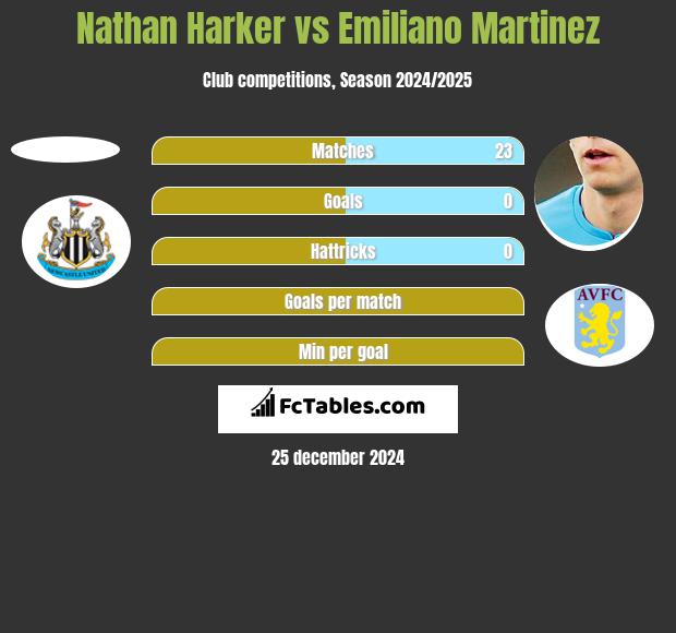 Nathan Harker vs Emiliano Martinez h2h player stats