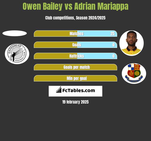 Owen Bailey vs Adrian Mariappa h2h player stats