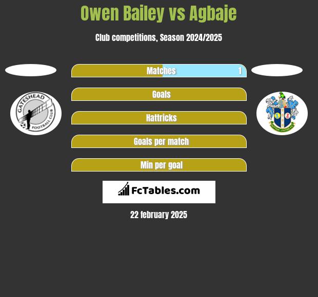 Owen Bailey vs Agbaje h2h player stats