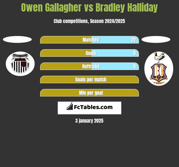 Owen Gallagher vs Bradley Halliday h2h player stats