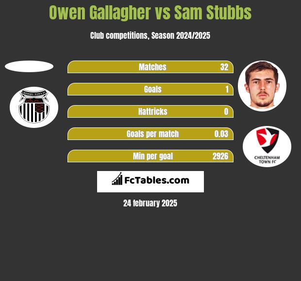 Owen Gallagher vs Sam Stubbs h2h player stats