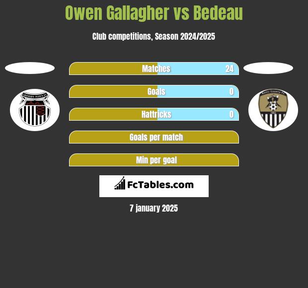 Owen Gallagher vs Bedeau h2h player stats