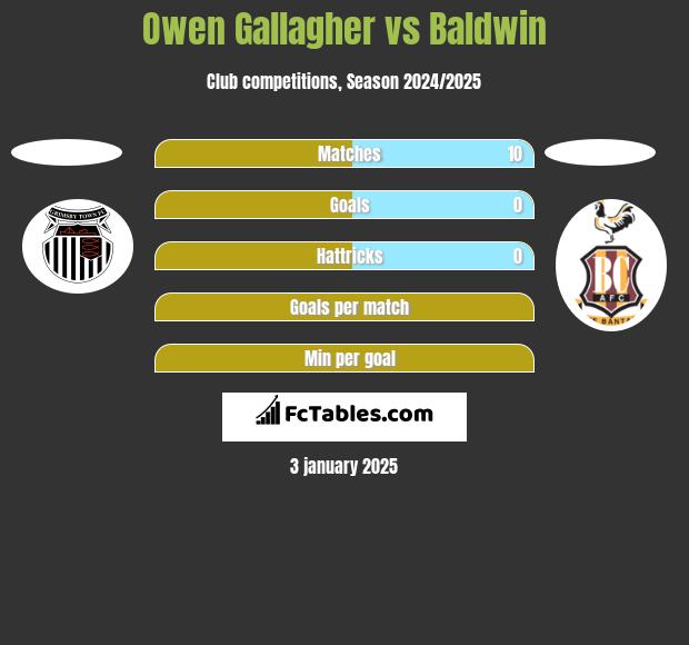 Owen Gallagher vs Baldwin h2h player stats