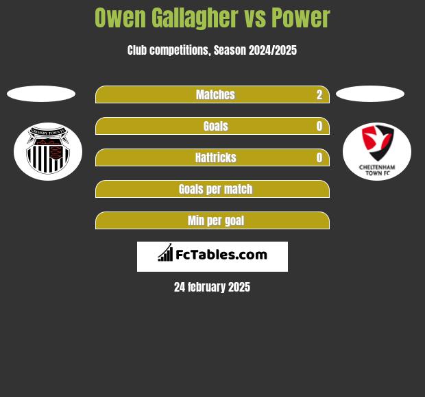 Owen Gallagher vs Power h2h player stats