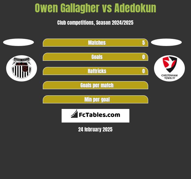 Owen Gallagher vs Adedokun h2h player stats