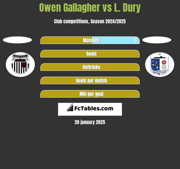 Owen Gallagher vs L. Dury h2h player stats