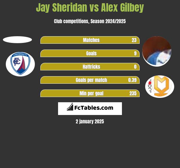 Jay Sheridan vs Alex Gilbey h2h player stats