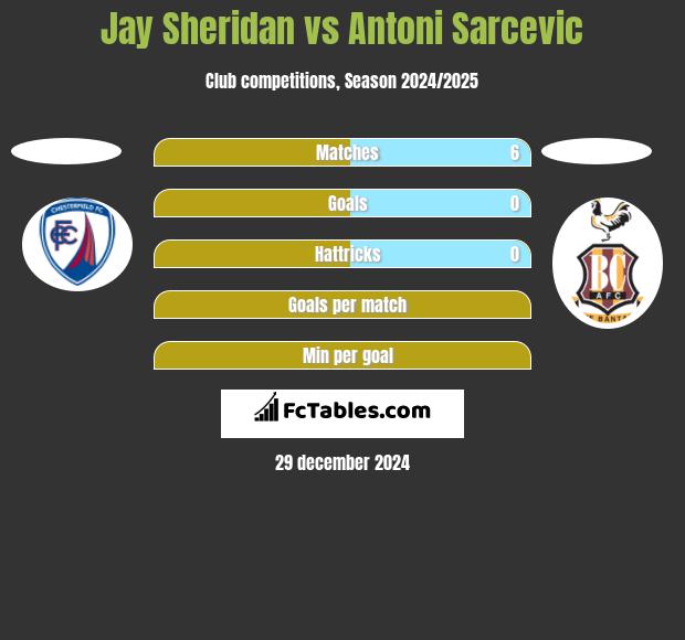 Jay Sheridan vs Antoni Sarcevic h2h player stats