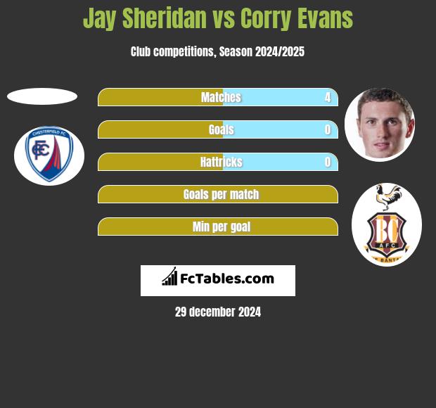 Jay Sheridan vs Corry Evans h2h player stats