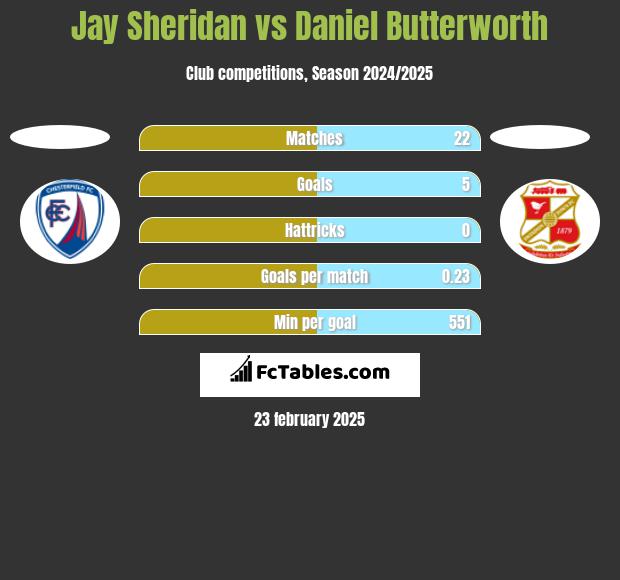 Jay Sheridan vs Daniel Butterworth h2h player stats