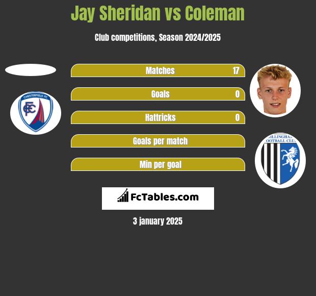 Jay Sheridan vs Coleman h2h player stats