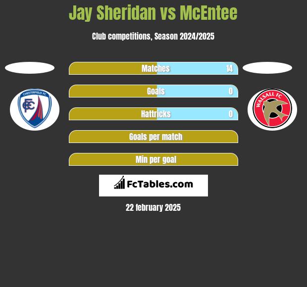 Jay Sheridan vs McEntee h2h player stats