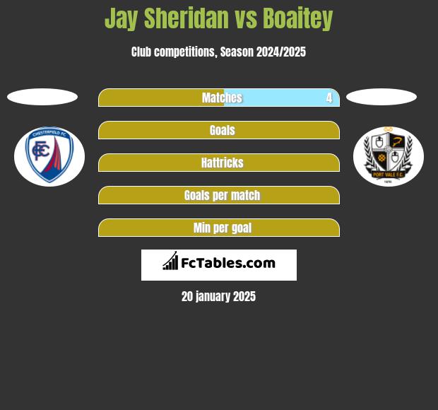 Jay Sheridan vs Boaitey h2h player stats