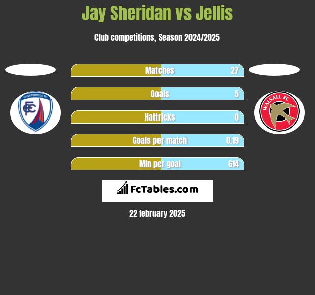 Jay Sheridan vs Jellis h2h player stats