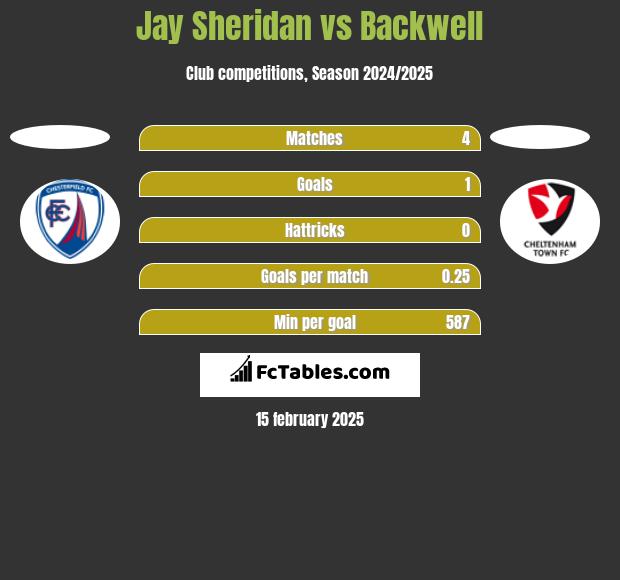 Jay Sheridan vs Backwell h2h player stats