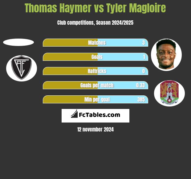 Thomas Haymer vs Tyler Magloire h2h player stats