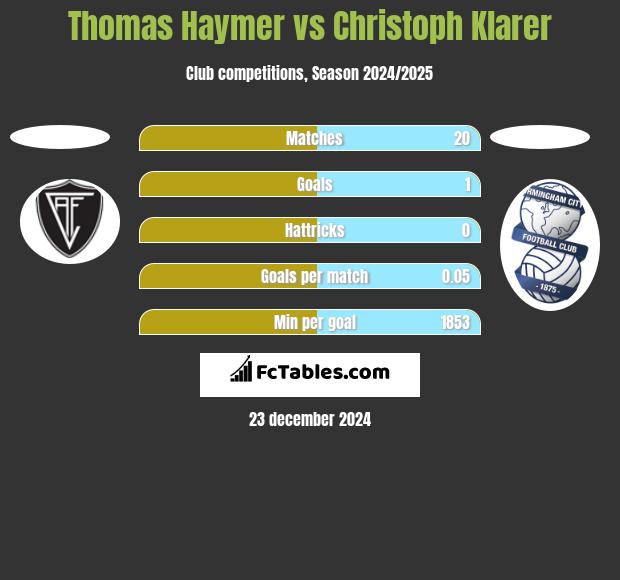 Thomas Haymer vs Christoph Klarer h2h player stats