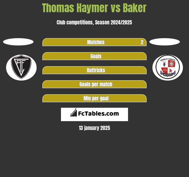 Thomas Haymer vs Baker h2h player stats