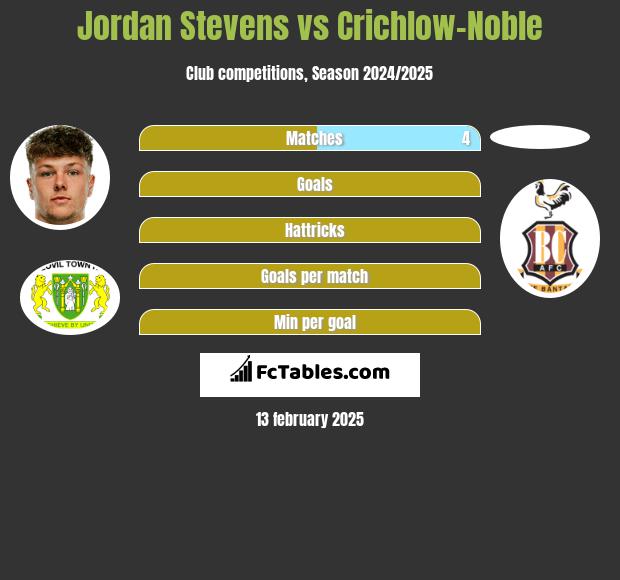 Jordan Stevens vs Crichlow-Noble h2h player stats