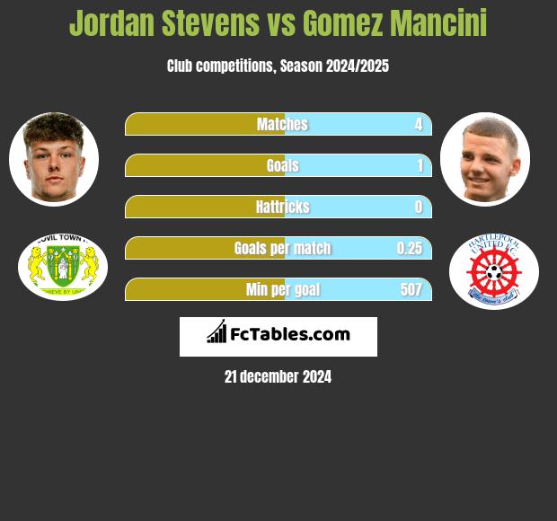 Jordan Stevens vs Gomez Mancini h2h player stats