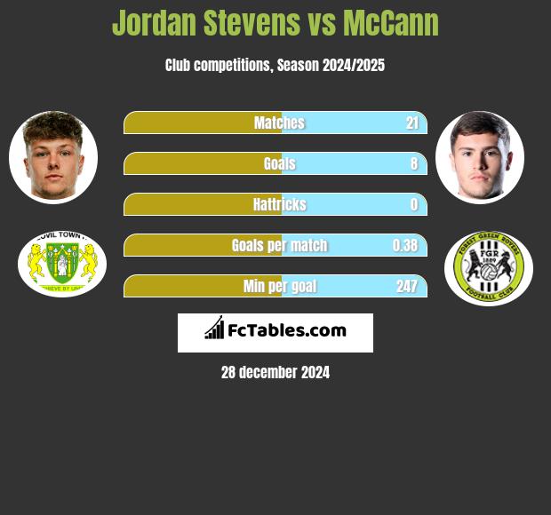 Jordan Stevens vs McCann h2h player stats