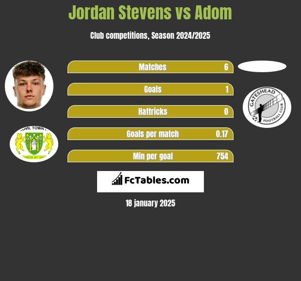 Jordan Stevens vs Adom h2h player stats