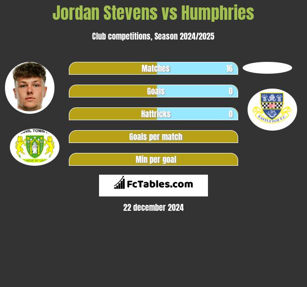 Jordan Stevens vs Humphries h2h player stats