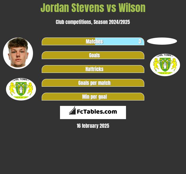 Jordan Stevens vs Wilson h2h player stats