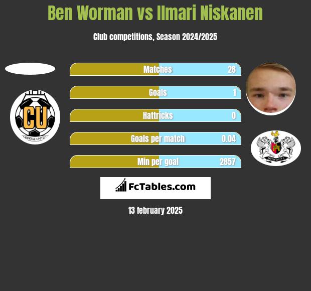 Ben Worman vs Ilmari Niskanen h2h player stats