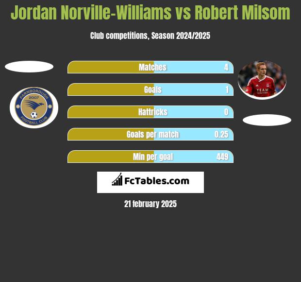 Jordan Norville-Williams vs Robert Milsom h2h player stats