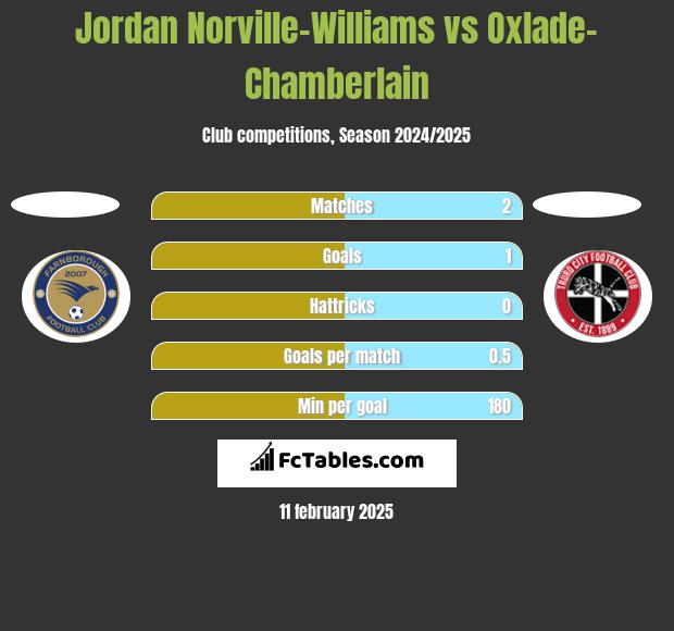 Jordan Norville-Williams vs Oxlade-Chamberlain h2h player stats