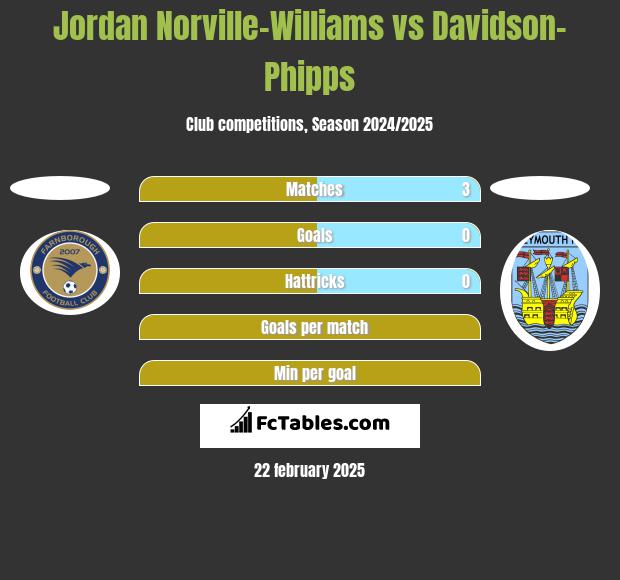 Jordan Norville-Williams vs Davidson-Phipps h2h player stats